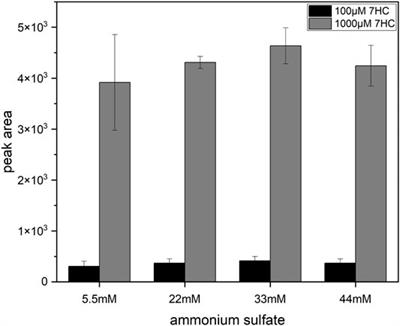 Human Sulfotransferase Assays With PAPS Production in situ